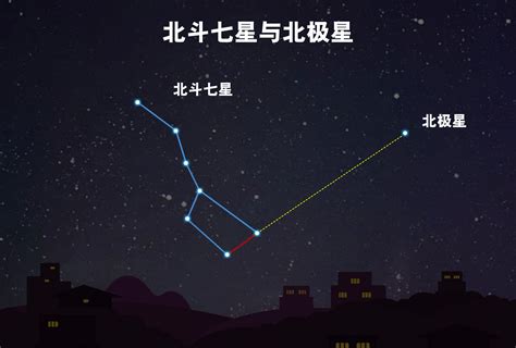 北斗星方向|北斗七星 